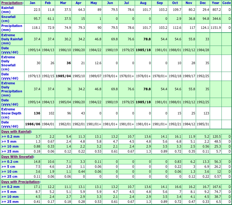 Katrine Doe Lake Climate Data Chart